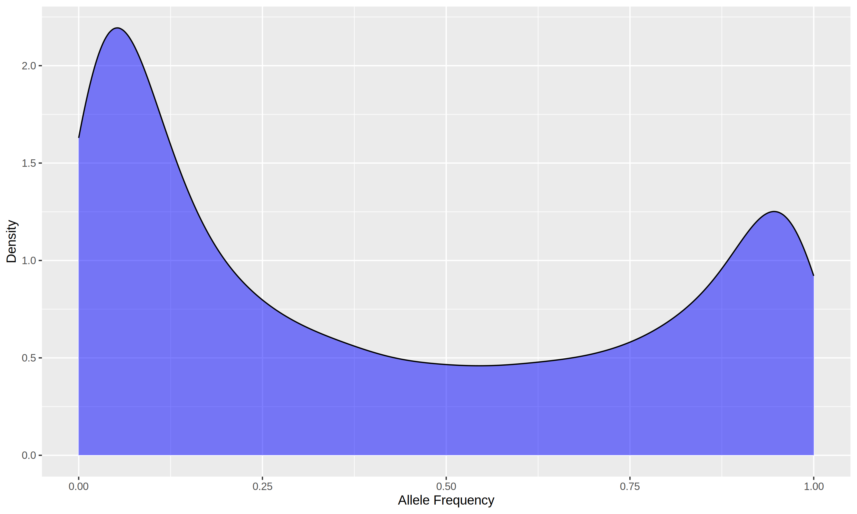 Density Plot for Breed1 in 10K